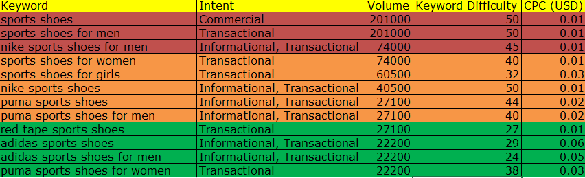 Keyword Research