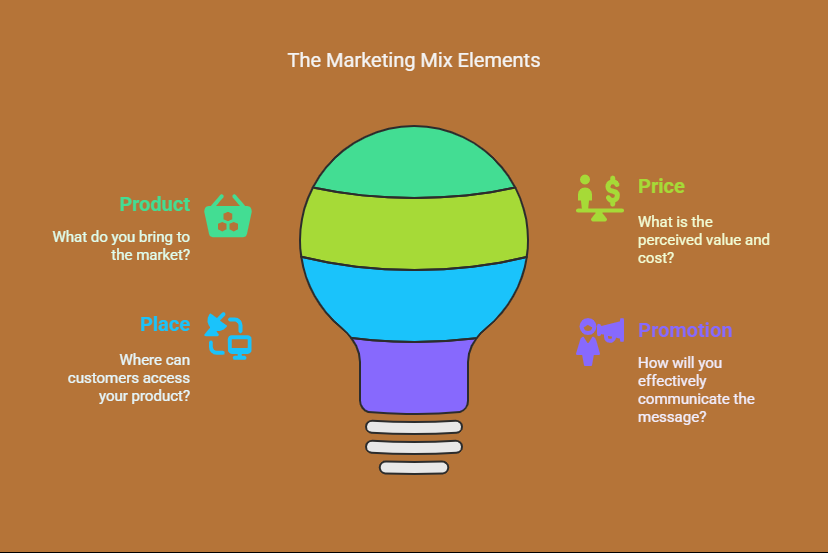 What is 4Pc of marketing
