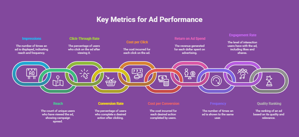 facebook Ads KPIs