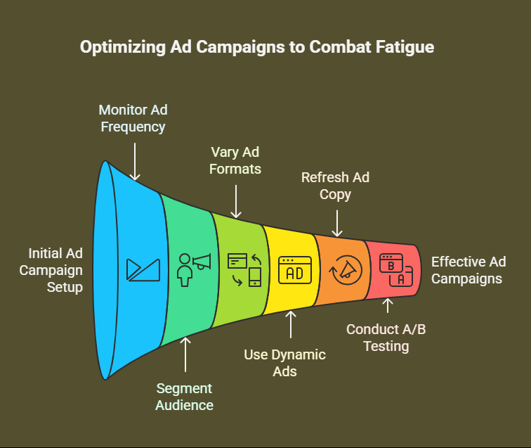 Ad Fatigue