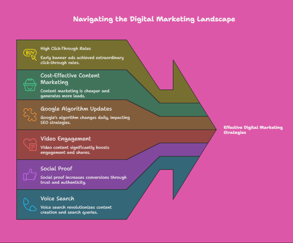 Facts About Digital Marketing
