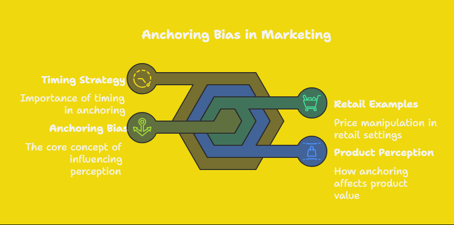 Anchoring Bias in marketing