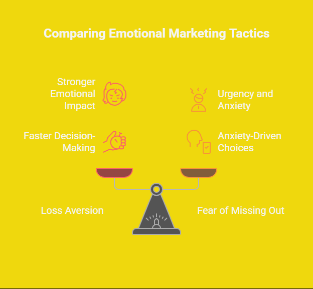Loss Aversion & The Fear of Missing Out