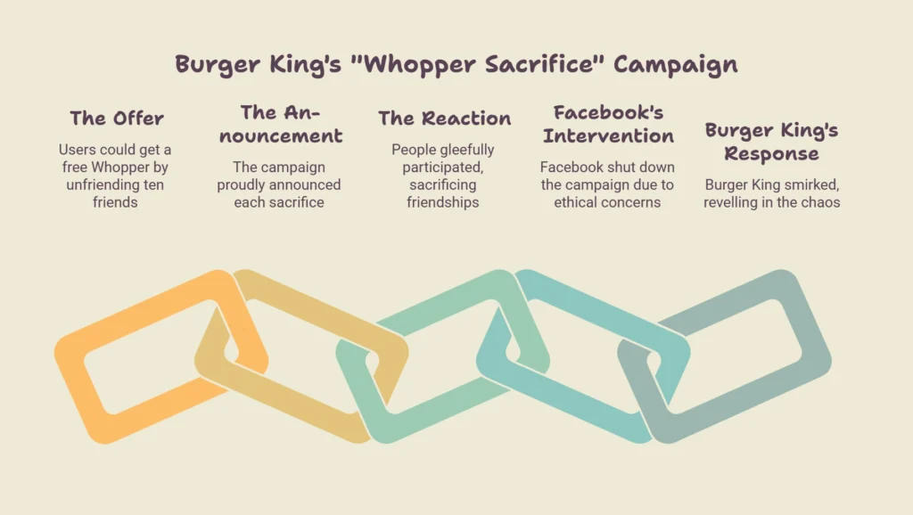 Burger King’s Bold Marketing Stunt Sacrifice Your Friends for a Whopper