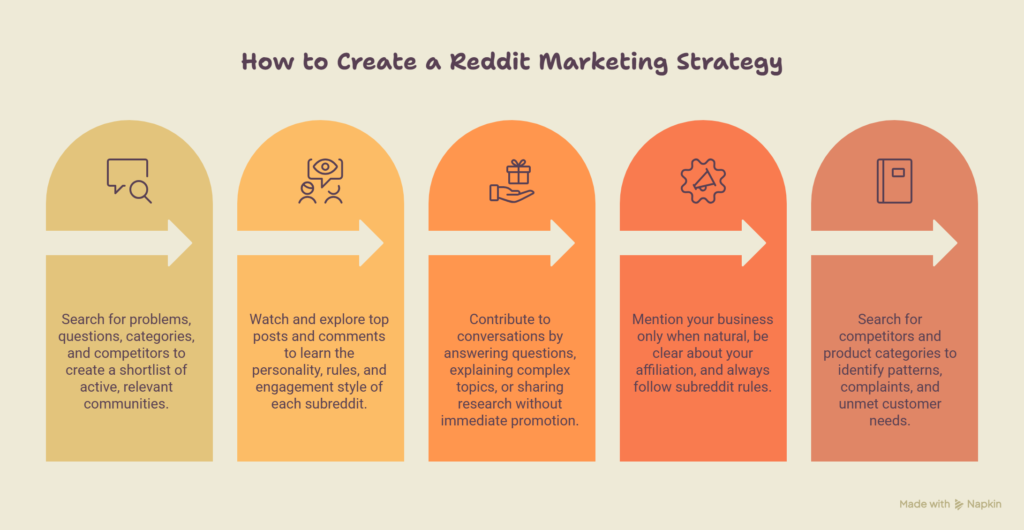How to Create a Reddit Marketing Strategy